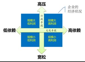 企業管理的邏輯 經濟基礎決定上層建筑的實踐應用